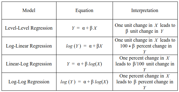 Linear Log Interpretation